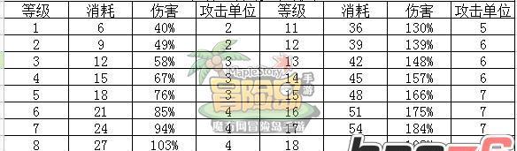 《冒险岛手游》暗影双刀最佳升级路线（挂机升级攻略大全，让你轻松升到满级）  第1张