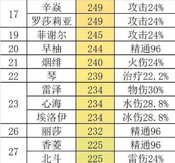 《原神27主C角色强度排行榜》（哪些角色最值得投资）  第2张