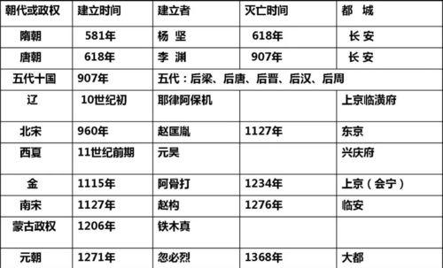 《无悔入华夏》朝代解锁攻略（如何解锁其他朝代）  第2张