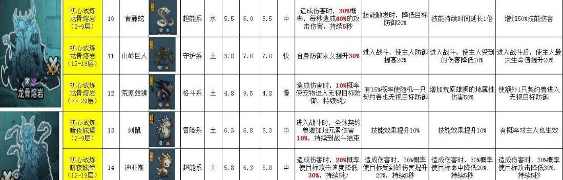 《提灯与地下城》宠物进化大全（稀有宠物进化条件介绍）  第1张