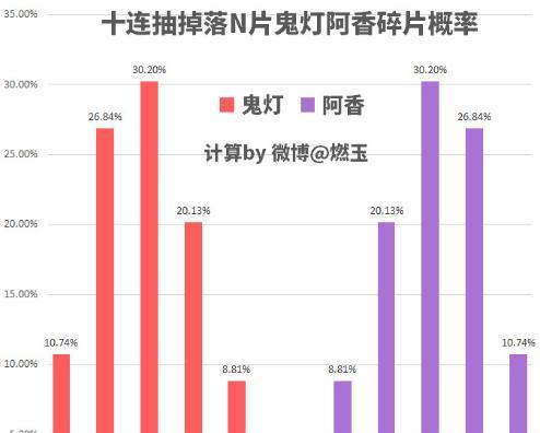 《阴阳师手游》阿香攻略（打造最强输出阵容）  第2张