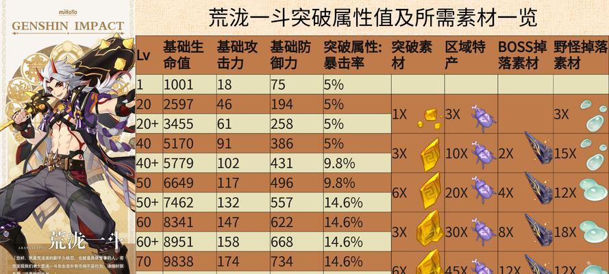 原神宵宫突破材料一览（获取角色天赋材料的方法及注意事项）  第3张