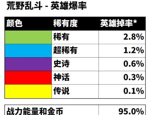 荒野乱斗英雄图鉴大全——英雄数据获得方法介绍（掌握数据）  第1张