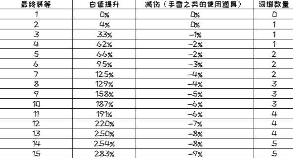 《重生细胞传奇》铸造所速升攻略，快速提升铸造能力（小技巧大收获）  第2张