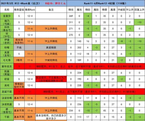 《公主连结国服3月R12-4Rank表解析》（国服3月R12-4Rank表排名及策略分析）  第2张