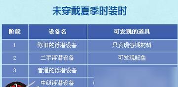 镇魂街武神躯修罗道具选择指南（游戏玩家必看）  第1张