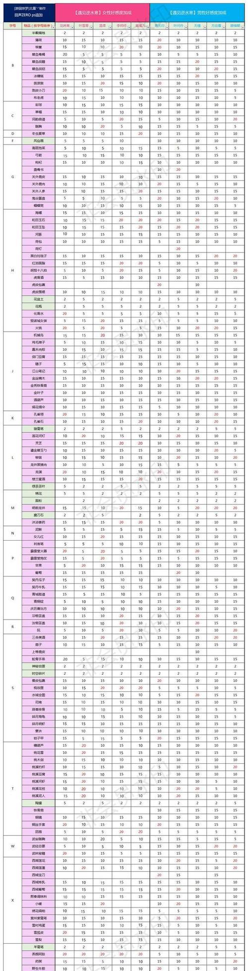 秦时明月世界NPC好感度培养攻略（以游戏为主）  第1张