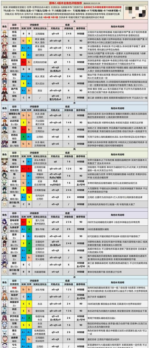 原神26版本角色强度排行最新是怎样的？如何根据角色强度选择合适的角色？  第3张