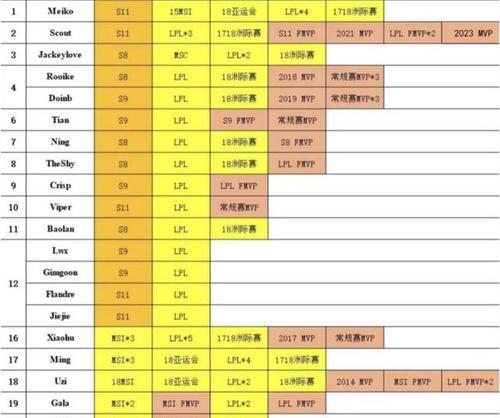 英雄联盟LPL2023春季赛季后赛赛程是怎样的？有哪些看点和常见问题解答？  第1张