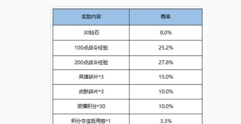 王者荣耀荣耀典藏抽奖一次需要多少点券？概率如何？  第2张