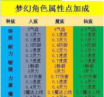 梦幻西游五庄难度任务怎么加点？如何合理分配属性点？  第3张